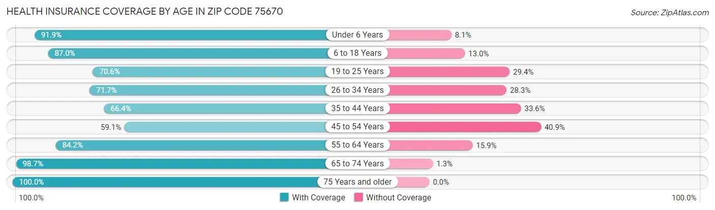 Health Insurance Coverage by Age in Zip Code 75670