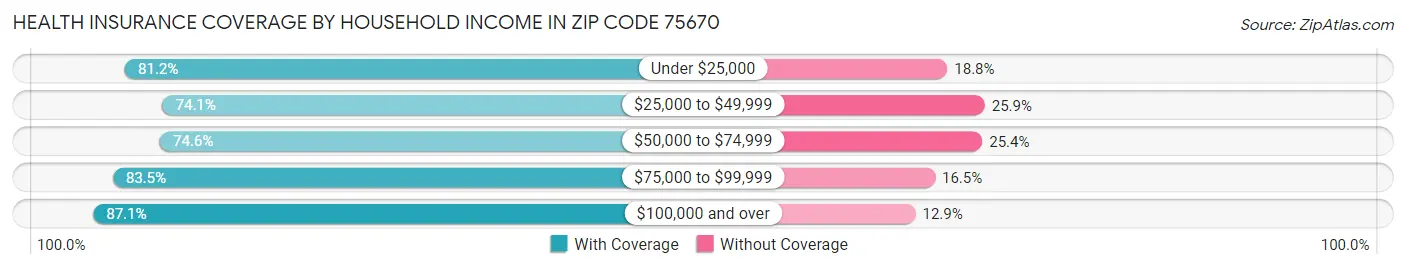 Health Insurance Coverage by Household Income in Zip Code 75670