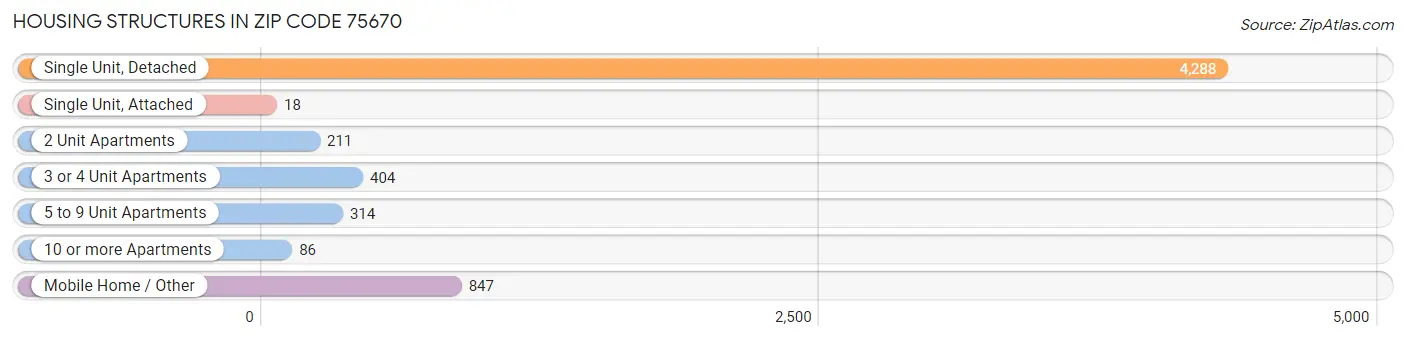 Housing Structures in Zip Code 75670