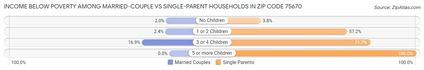 Income Below Poverty Among Married-Couple vs Single-Parent Households in Zip Code 75670