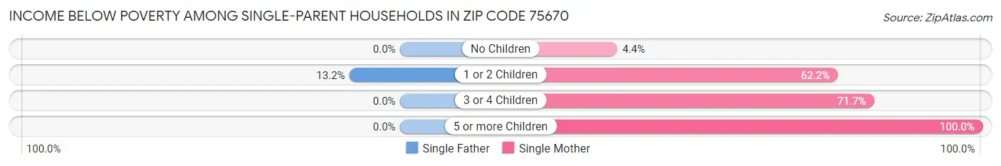 Income Below Poverty Among Single-Parent Households in Zip Code 75670