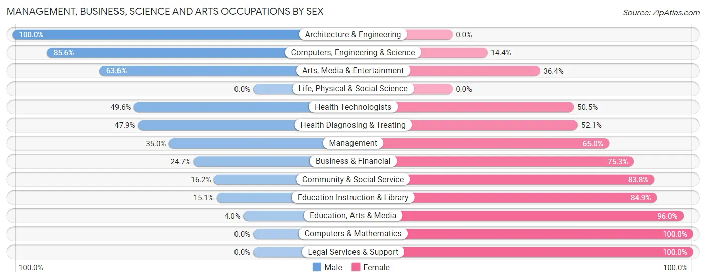 Management, Business, Science and Arts Occupations by Sex in Zip Code 75670