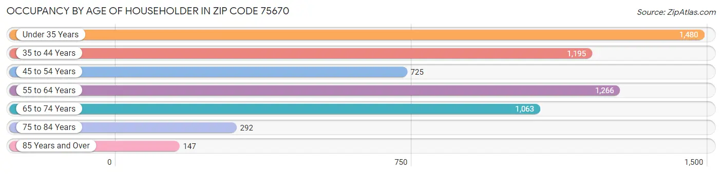 Occupancy by Age of Householder in Zip Code 75670