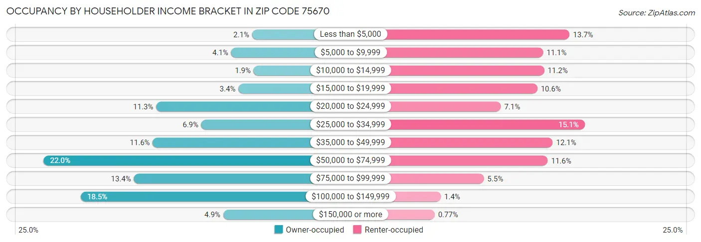 Occupancy by Householder Income Bracket in Zip Code 75670