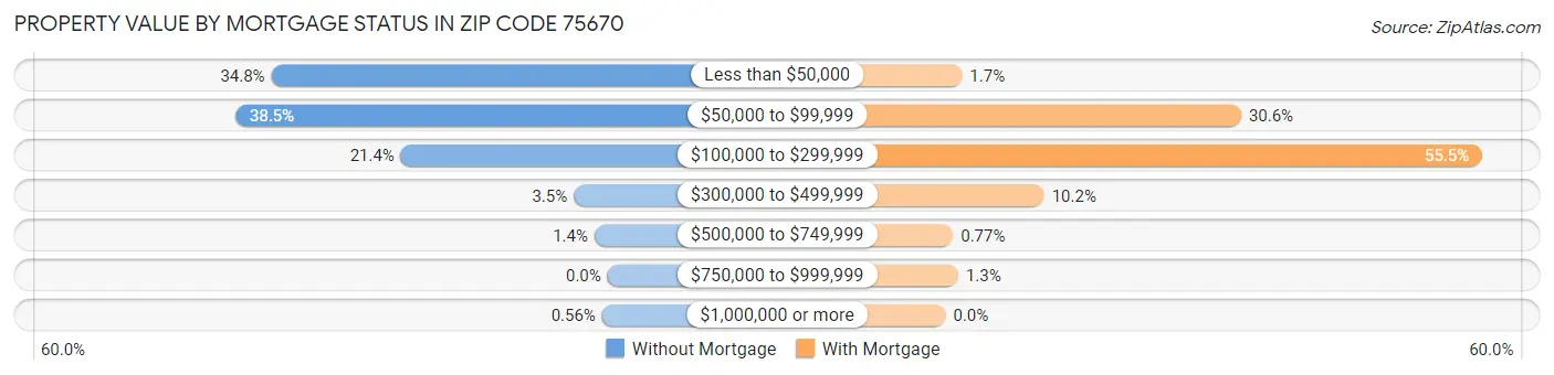 Property Value by Mortgage Status in Zip Code 75670