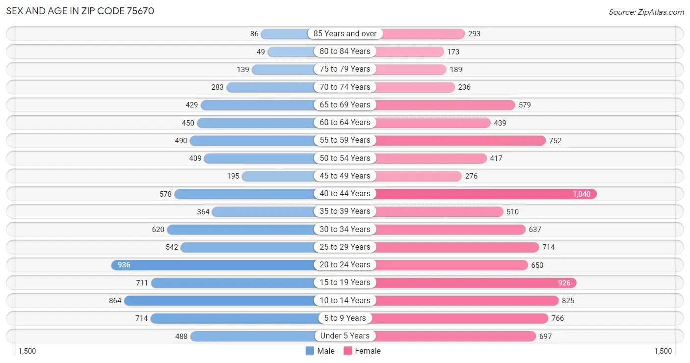 Sex and Age in Zip Code 75670