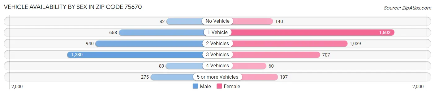 Vehicle Availability by Sex in Zip Code 75670