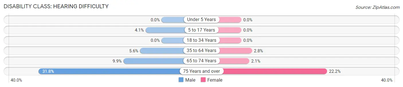 Disability in Zip Code 75672: <span>Hearing Difficulty</span>