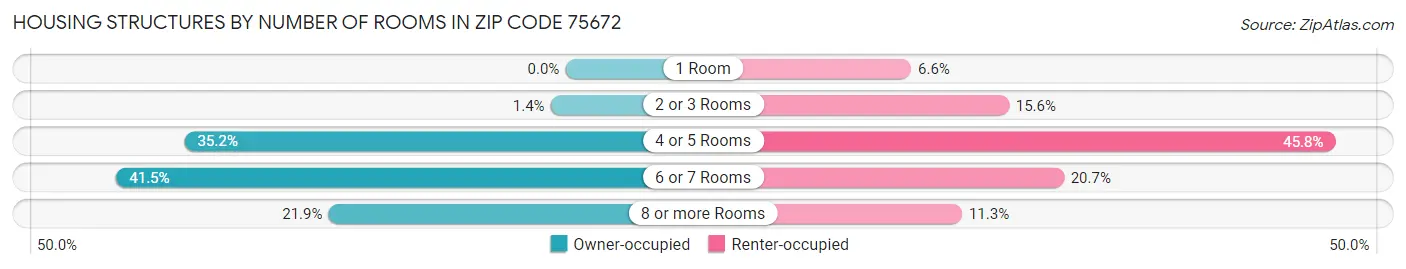 Housing Structures by Number of Rooms in Zip Code 75672