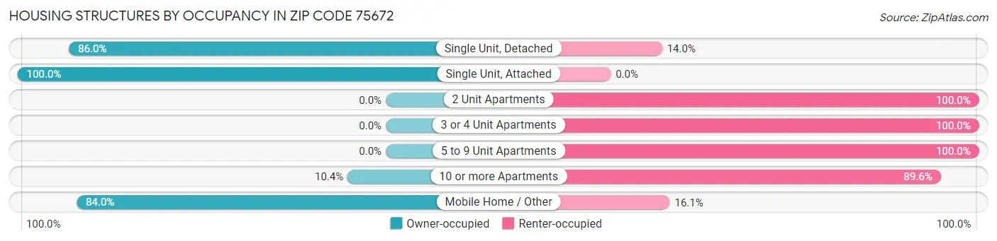 Housing Structures by Occupancy in Zip Code 75672