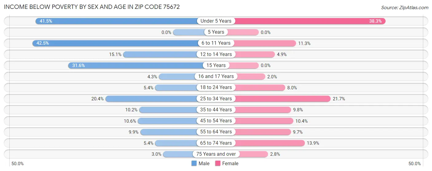 Income Below Poverty by Sex and Age in Zip Code 75672