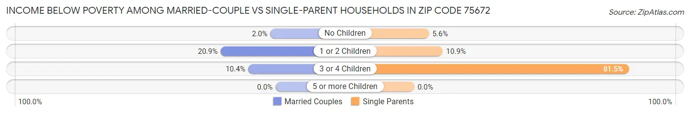 Income Below Poverty Among Married-Couple vs Single-Parent Households in Zip Code 75672