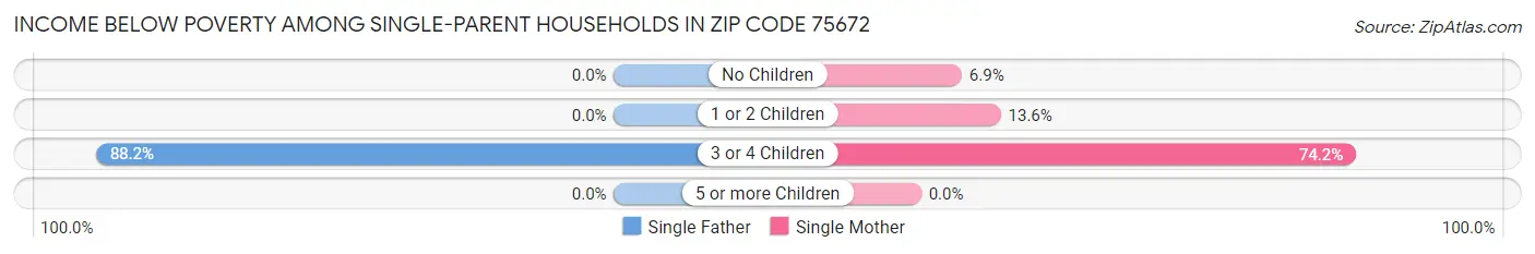 Income Below Poverty Among Single-Parent Households in Zip Code 75672