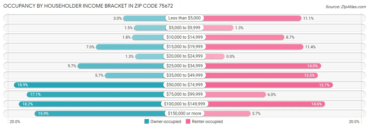Occupancy by Householder Income Bracket in Zip Code 75672