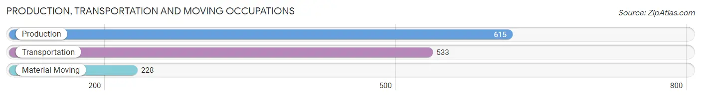Production, Transportation and Moving Occupations in Zip Code 75672