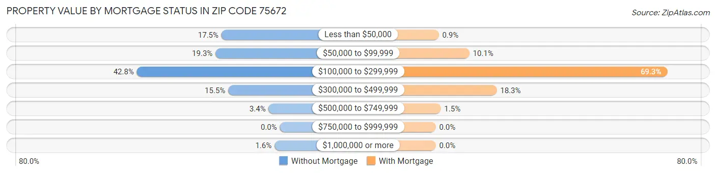 Property Value by Mortgage Status in Zip Code 75672