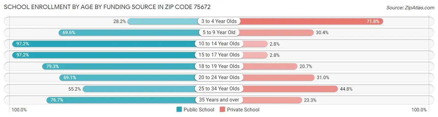 School Enrollment by Age by Funding Source in Zip Code 75672