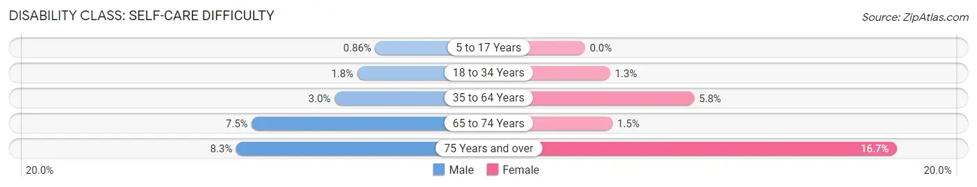 Disability in Zip Code 75672: <span>Self-Care Difficulty</span>