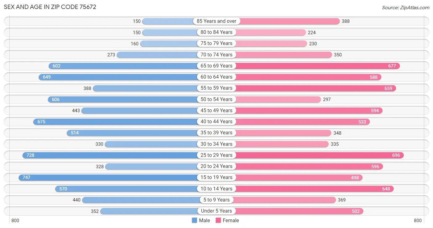 Sex and Age in Zip Code 75672