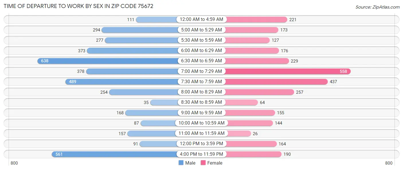 Time of Departure to Work by Sex in Zip Code 75672