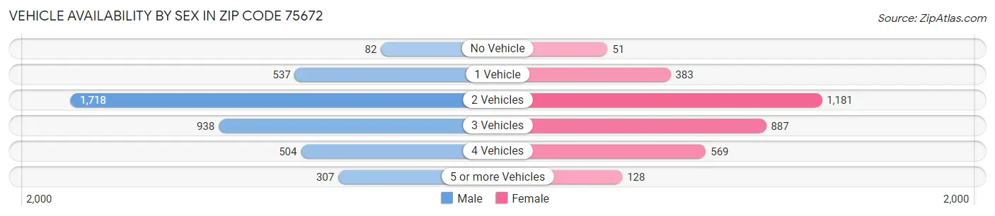 Vehicle Availability by Sex in Zip Code 75672