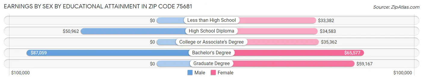 Earnings by Sex by Educational Attainment in Zip Code 75681