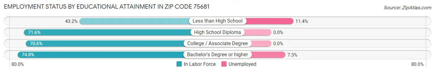 Employment Status by Educational Attainment in Zip Code 75681