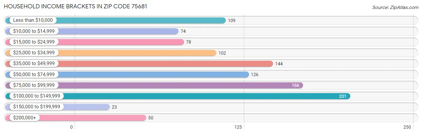 Household Income Brackets in Zip Code 75681