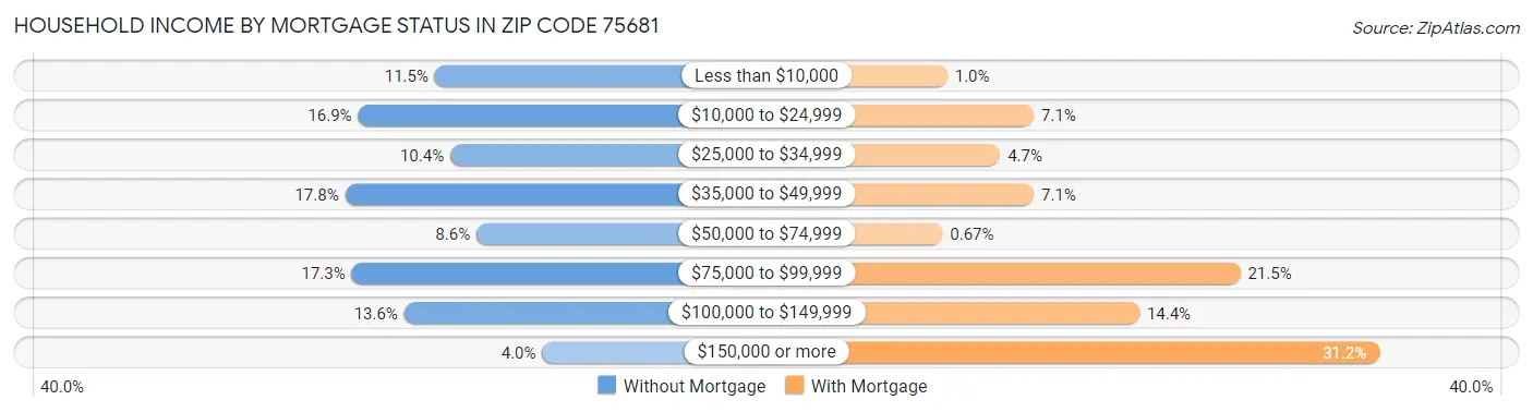 Household Income by Mortgage Status in Zip Code 75681