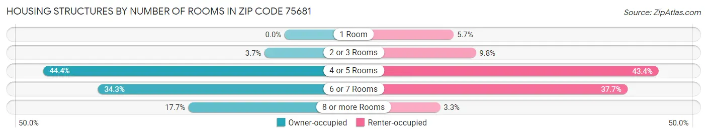 Housing Structures by Number of Rooms in Zip Code 75681