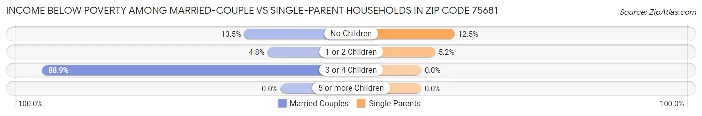 Income Below Poverty Among Married-Couple vs Single-Parent Households in Zip Code 75681