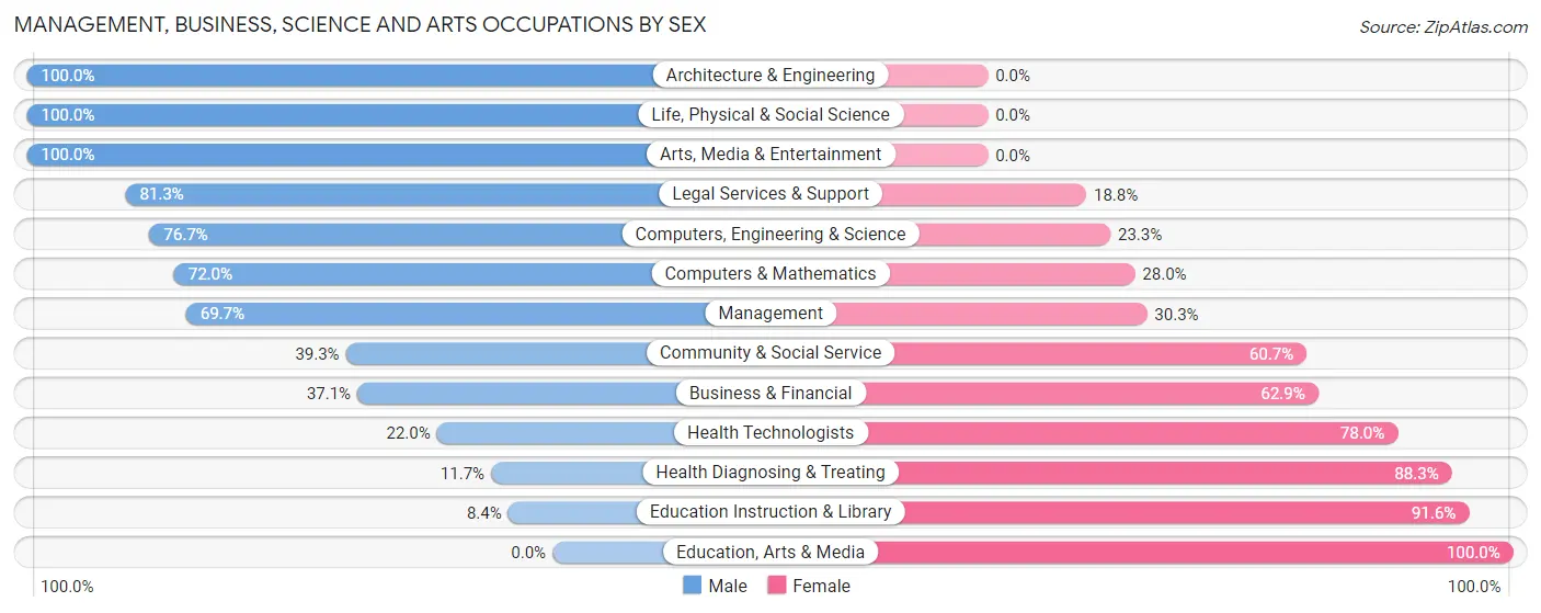 Management, Business, Science and Arts Occupations by Sex in Zip Code 75681