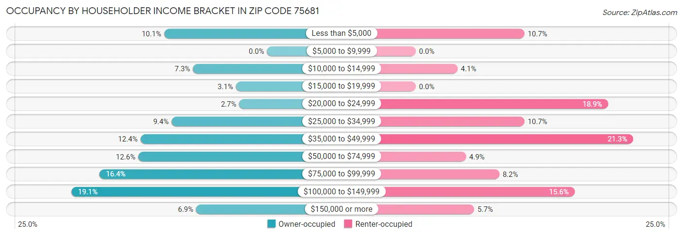Occupancy by Householder Income Bracket in Zip Code 75681