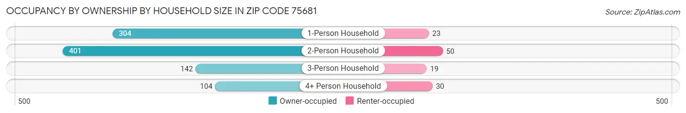 Occupancy by Ownership by Household Size in Zip Code 75681