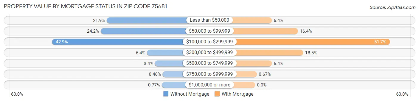 Property Value by Mortgage Status in Zip Code 75681