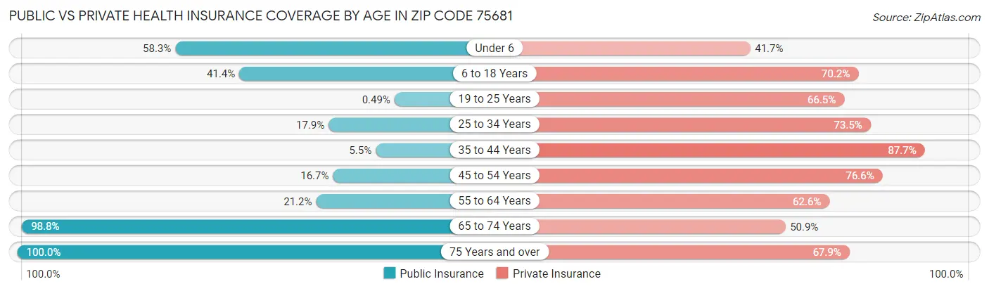 Public vs Private Health Insurance Coverage by Age in Zip Code 75681