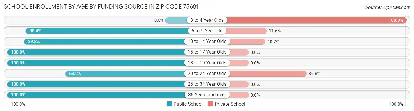 School Enrollment by Age by Funding Source in Zip Code 75681