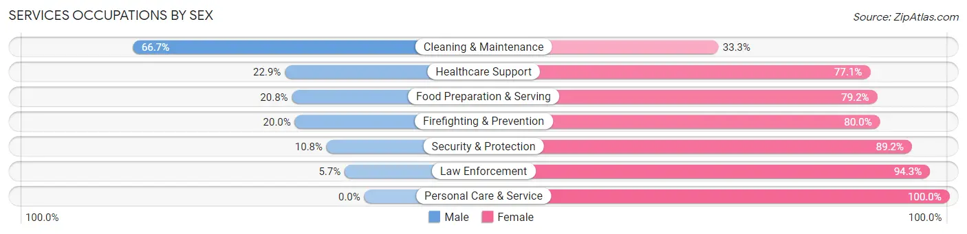 Services Occupations by Sex in Zip Code 75681
