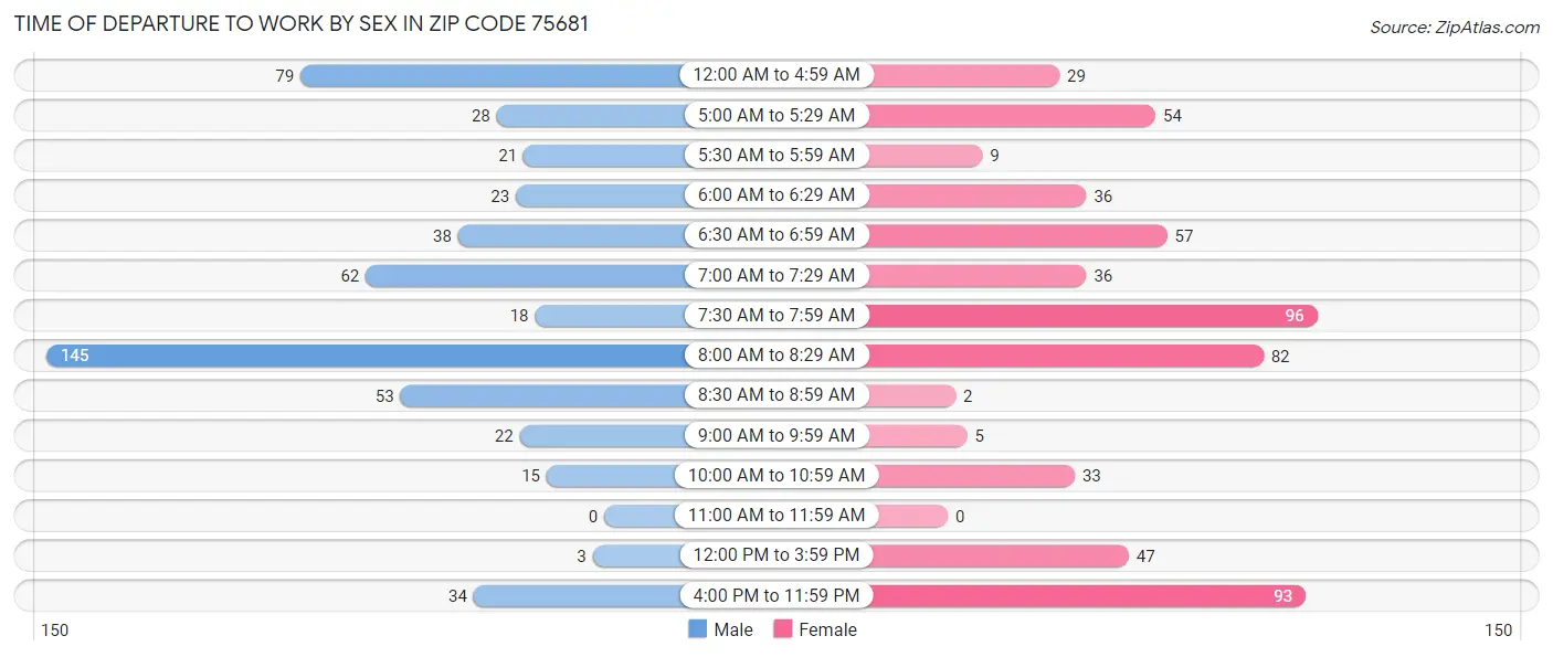 Time of Departure to Work by Sex in Zip Code 75681
