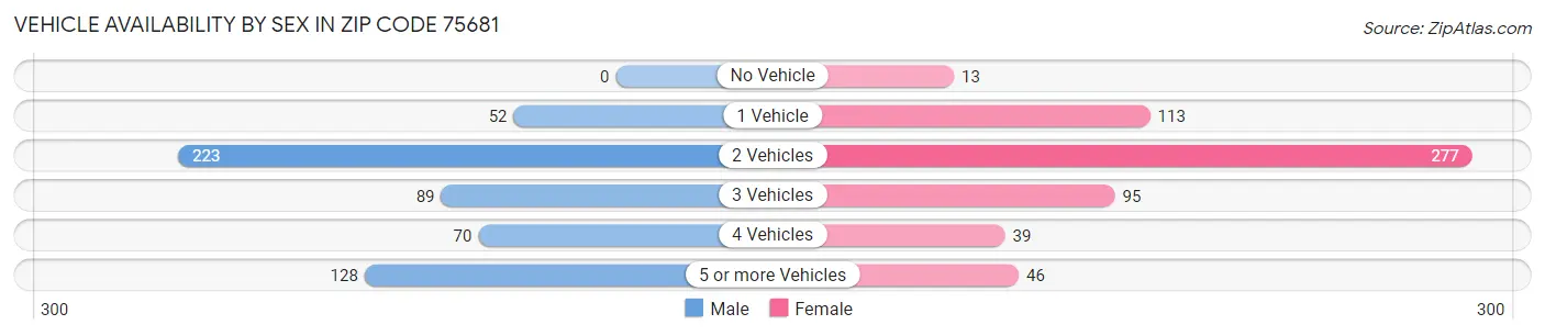 Vehicle Availability by Sex in Zip Code 75681