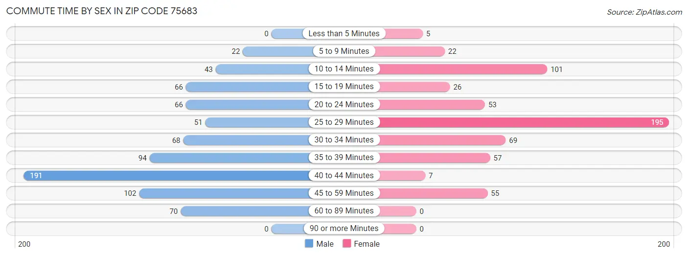 Commute Time by Sex in Zip Code 75683