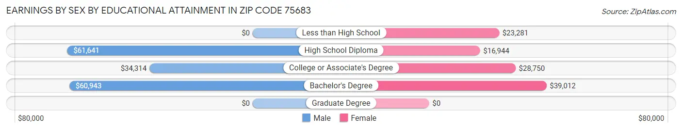 Earnings by Sex by Educational Attainment in Zip Code 75683