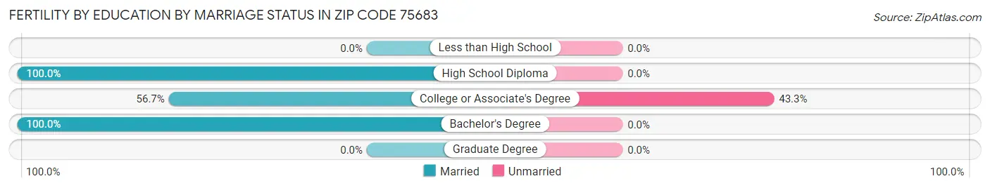 Female Fertility by Education by Marriage Status in Zip Code 75683