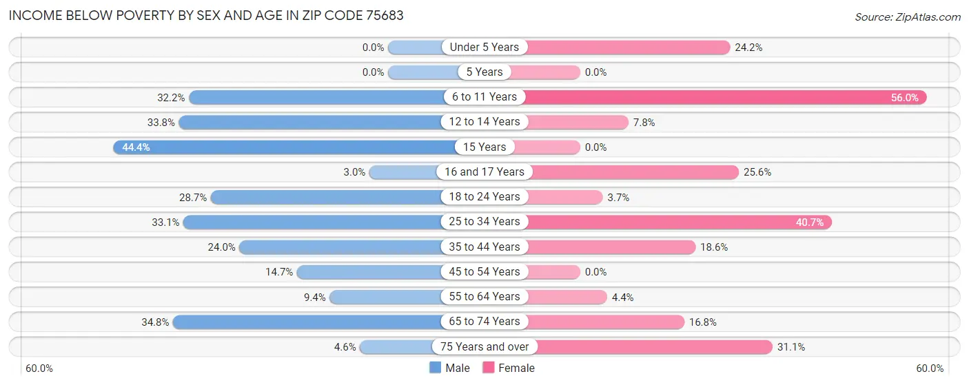 Income Below Poverty by Sex and Age in Zip Code 75683