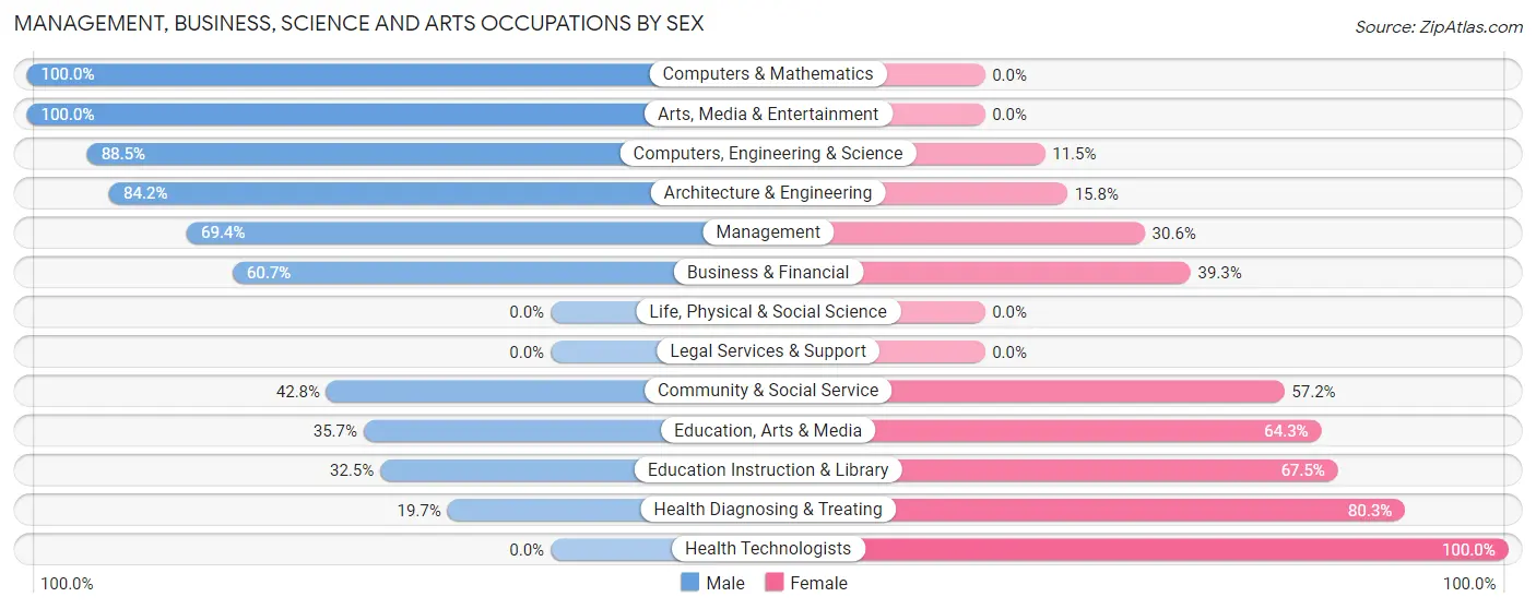Management, Business, Science and Arts Occupations by Sex in Zip Code 75683
