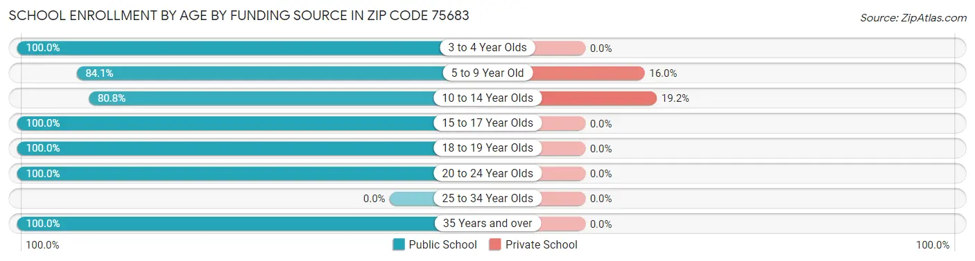 School Enrollment by Age by Funding Source in Zip Code 75683
