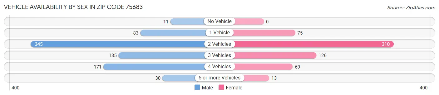 Vehicle Availability by Sex in Zip Code 75683