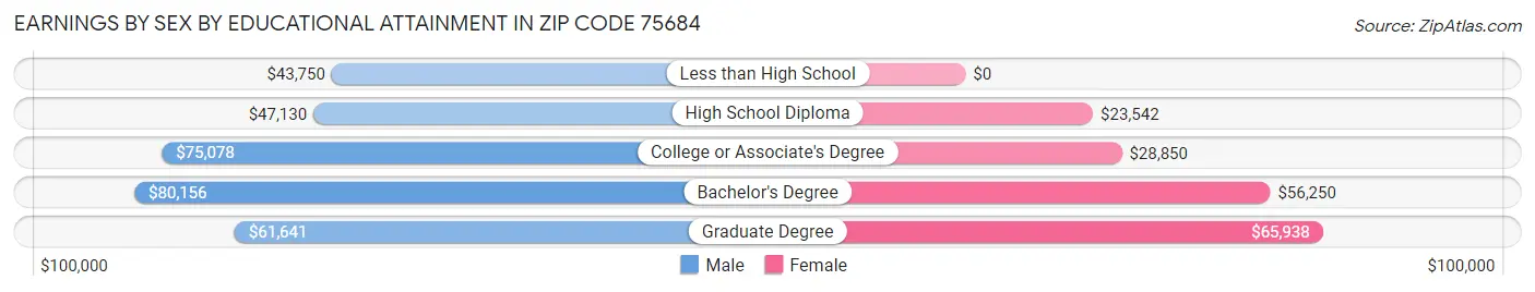 Earnings by Sex by Educational Attainment in Zip Code 75684