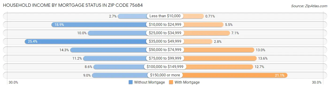 Household Income by Mortgage Status in Zip Code 75684