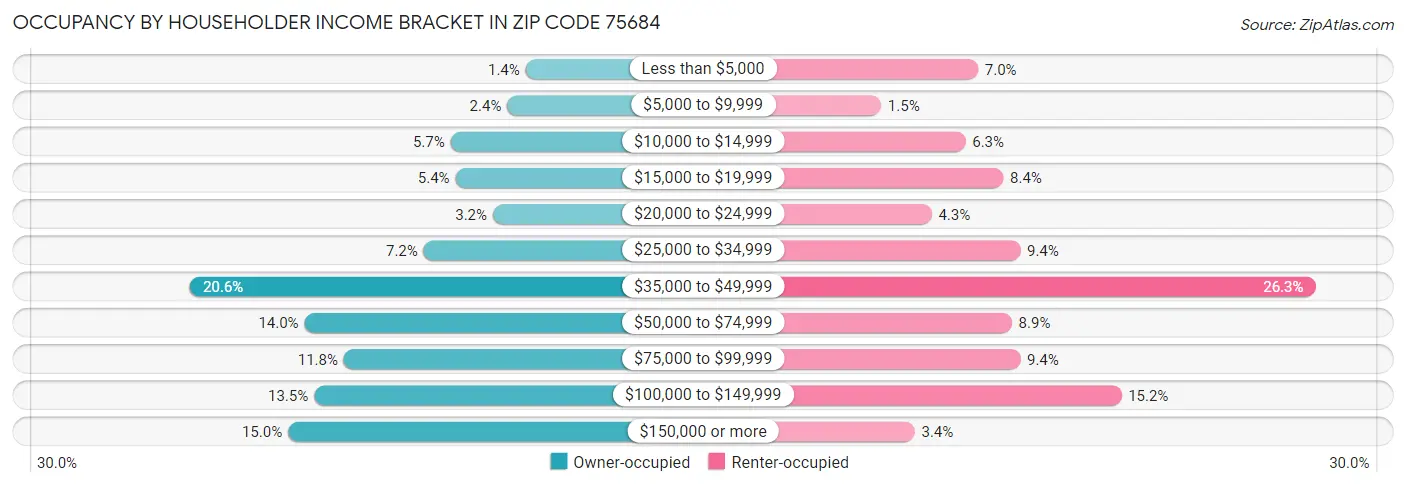 Occupancy by Householder Income Bracket in Zip Code 75684